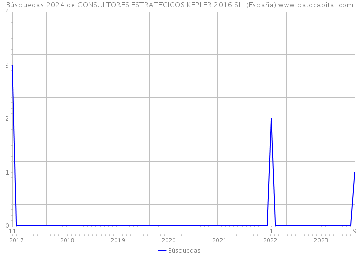 Búsquedas 2024 de CONSULTORES ESTRATEGICOS KEPLER 2016 SL. (España) 