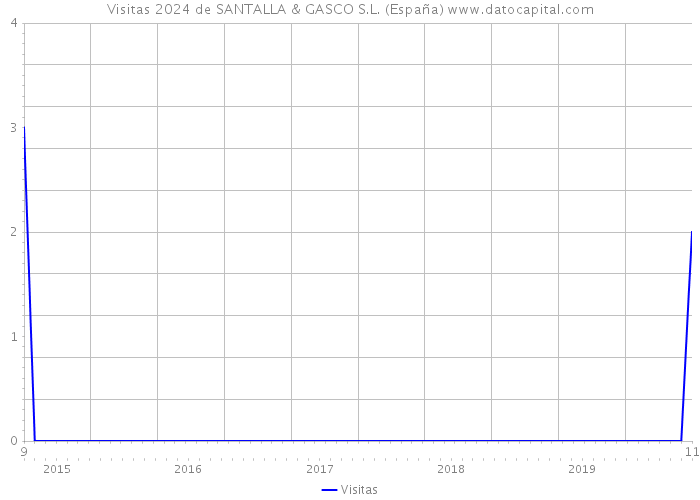 Visitas 2024 de SANTALLA & GASCO S.L. (España) 