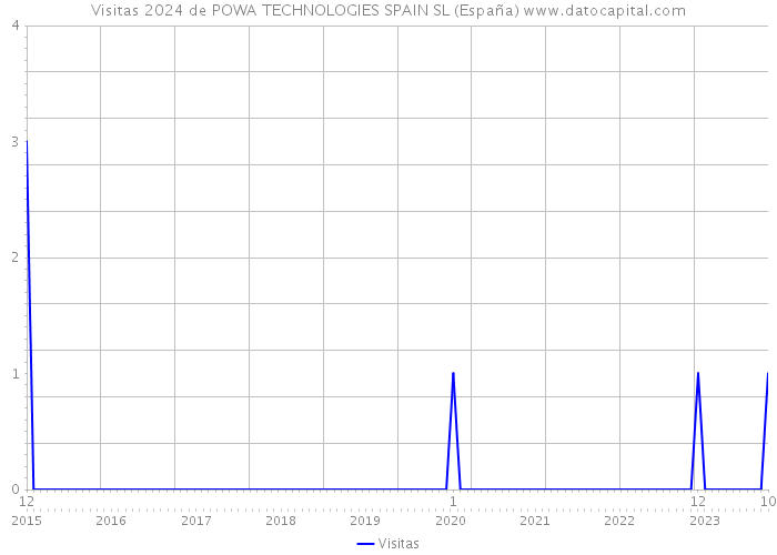 Visitas 2024 de POWA TECHNOLOGIES SPAIN SL (España) 