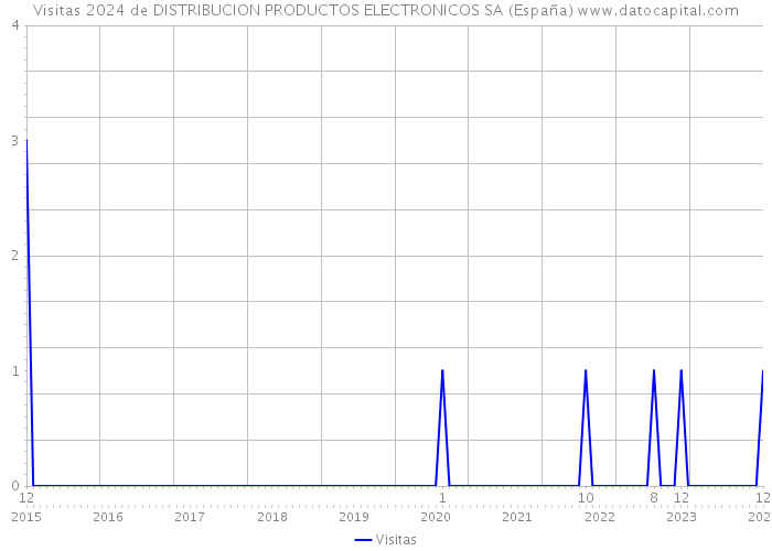 Visitas 2024 de DISTRIBUCION PRODUCTOS ELECTRONICOS SA (España) 