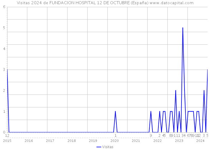 Visitas 2024 de FUNDACION HOSPITAL 12 DE OCTUBRE (España) 