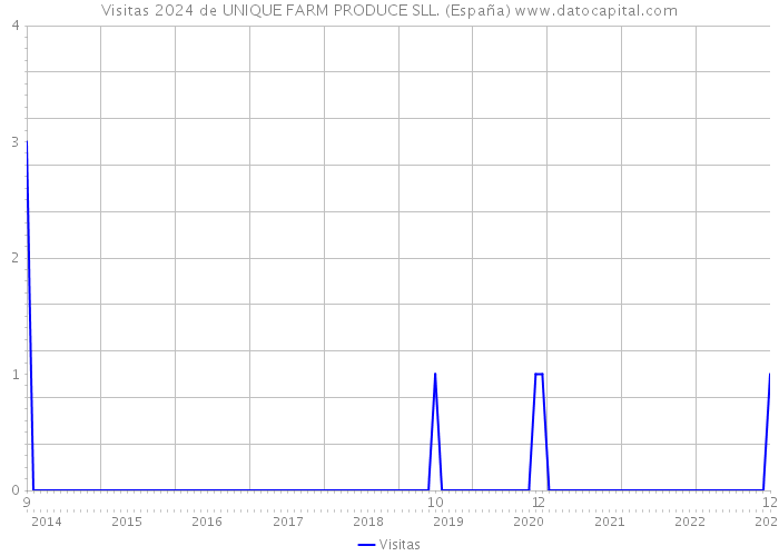Visitas 2024 de UNIQUE FARM PRODUCE SLL. (España) 