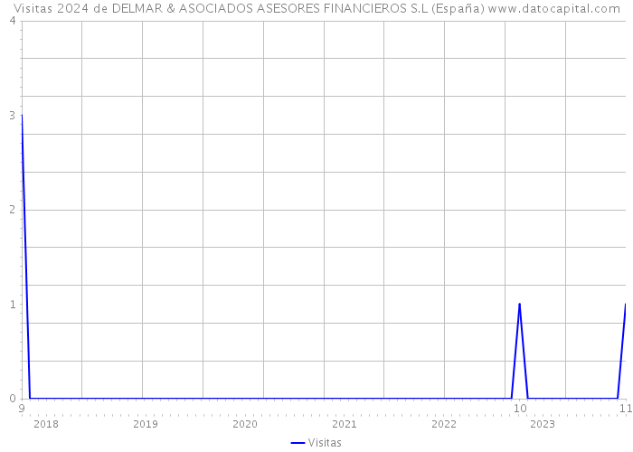 Visitas 2024 de DELMAR & ASOCIADOS ASESORES FINANCIEROS S.L (España) 