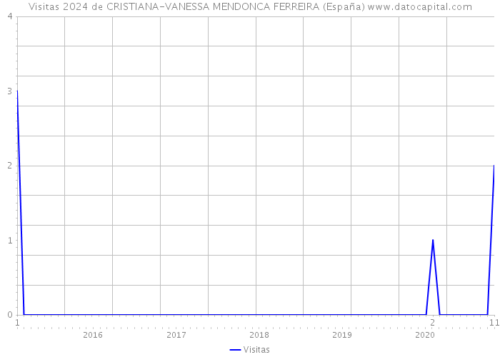 Visitas 2024 de CRISTIANA-VANESSA MENDONCA FERREIRA (España) 