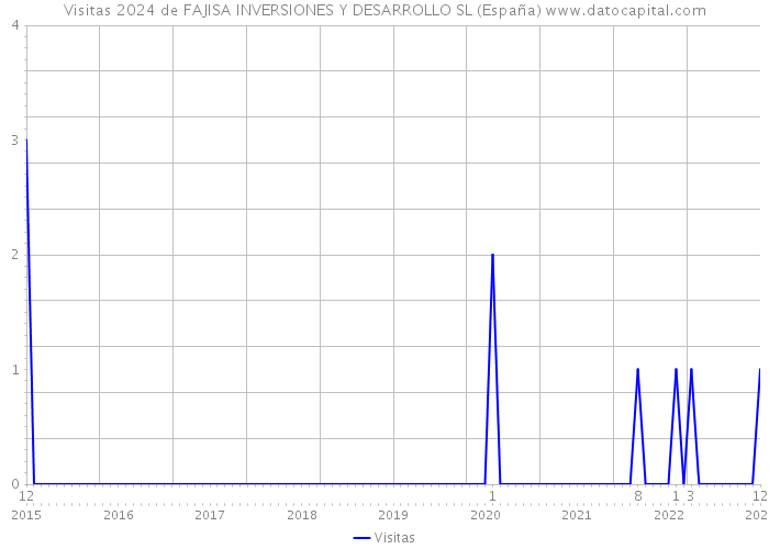 Visitas 2024 de FAJISA INVERSIONES Y DESARROLLO SL (España) 