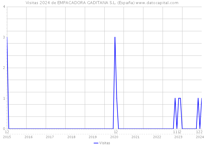 Visitas 2024 de EMPACADORA GADITANA S.L. (España) 