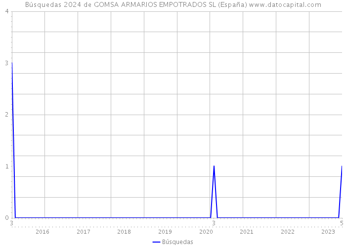 Búsquedas 2024 de GOMSA ARMARIOS EMPOTRADOS SL (España) 