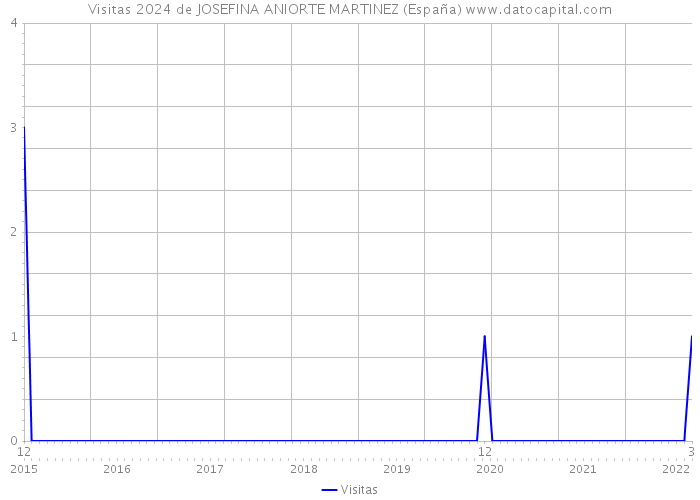 Visitas 2024 de JOSEFINA ANIORTE MARTINEZ (España) 