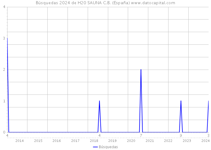 Búsquedas 2024 de H20 SAUNA C.B. (España) 