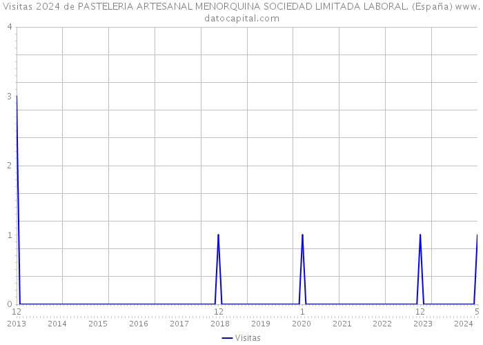 Visitas 2024 de PASTELERIA ARTESANAL MENORQUINA SOCIEDAD LIMITADA LABORAL. (España) 