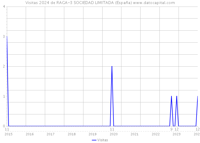 Visitas 2024 de RAGA-3 SOCIEDAD LIMITADA (España) 