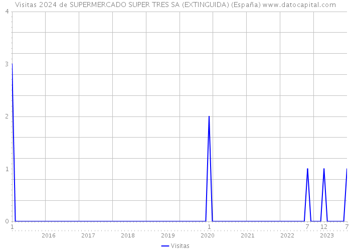 Visitas 2024 de SUPERMERCADO SUPER TRES SA (EXTINGUIDA) (España) 