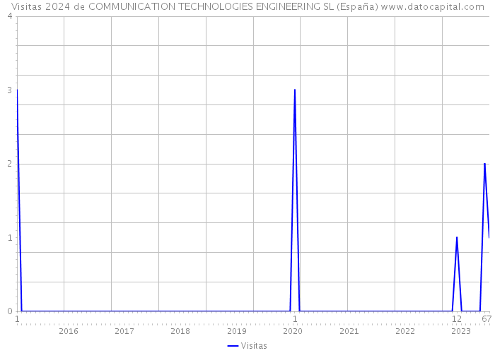 Visitas 2024 de COMMUNICATION TECHNOLOGIES ENGINEERING SL (España) 