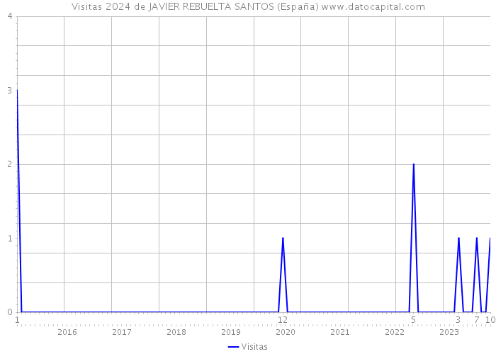 Visitas 2024 de JAVIER REBUELTA SANTOS (España) 