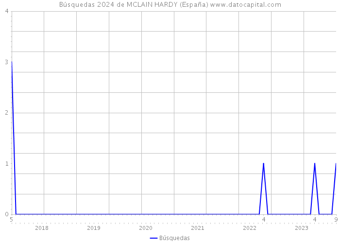 Búsquedas 2024 de MCLAIN HARDY (España) 