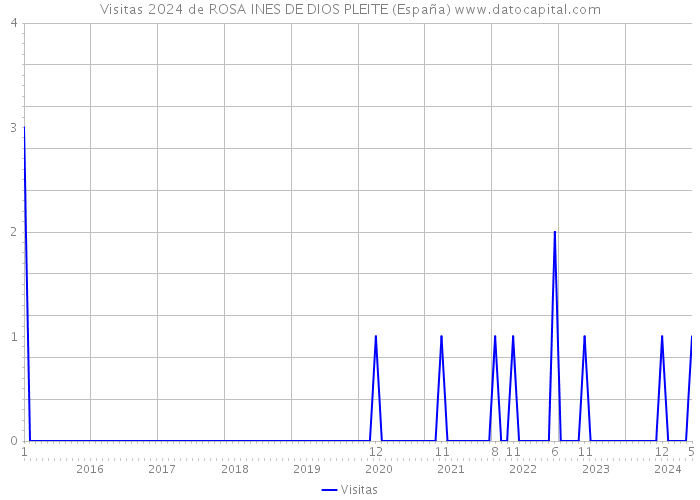 Visitas 2024 de ROSA INES DE DIOS PLEITE (España) 