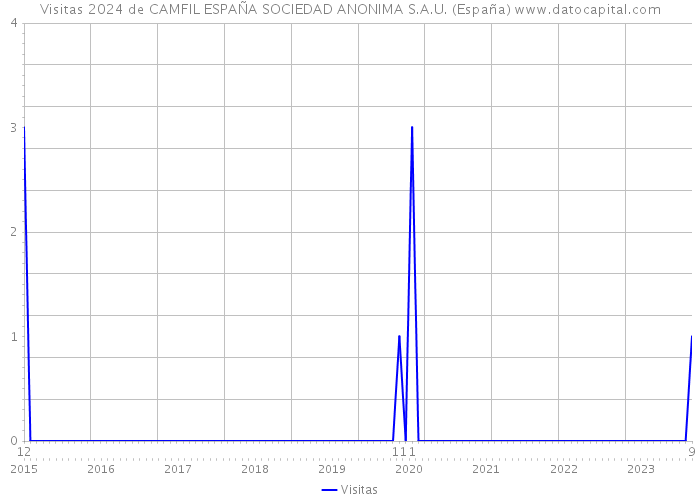 Visitas 2024 de CAMFIL ESPAÑA SOCIEDAD ANONIMA S.A.U. (España) 