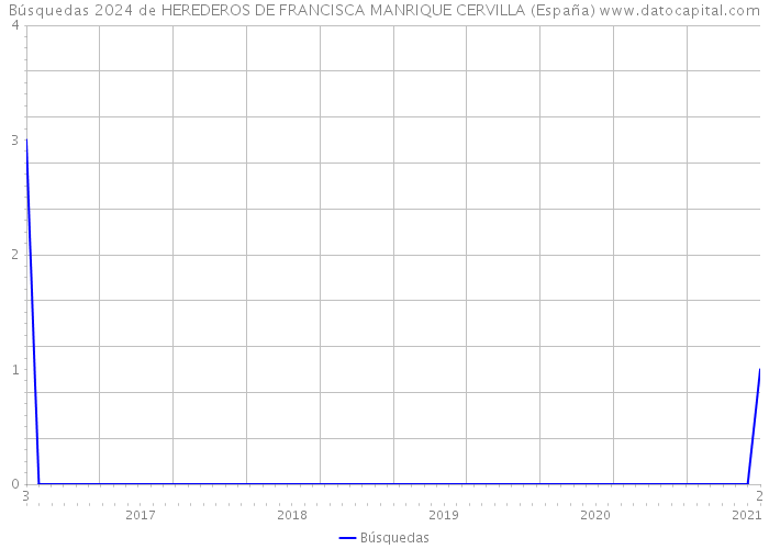 Búsquedas 2024 de HEREDEROS DE FRANCISCA MANRIQUE CERVILLA (España) 
