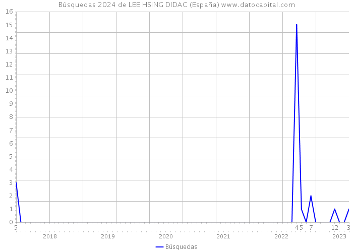 Búsquedas 2024 de LEE HSING DIDAC (España) 