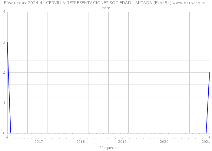 Búsquedas 2024 de CERVILLA REPRESENTACIONES SOCIEDAD LIMITADA (España) 