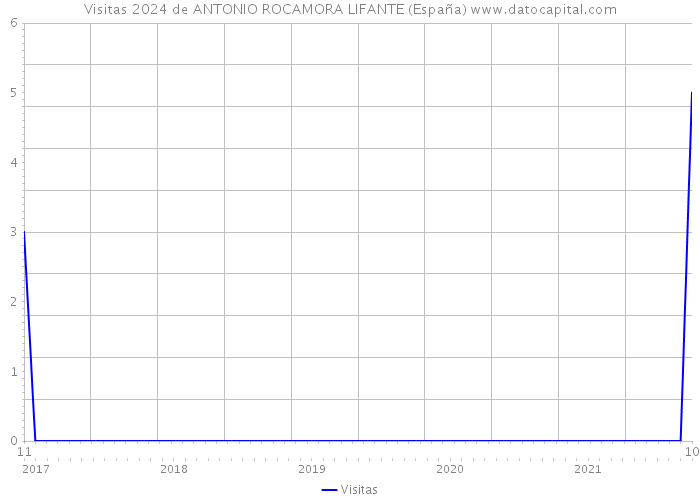 Visitas 2024 de ANTONIO ROCAMORA LIFANTE (España) 