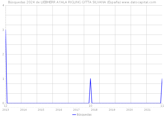 Búsquedas 2024 de LIEBHERR AYALA RIGLING GITTA SILVANA (España) 