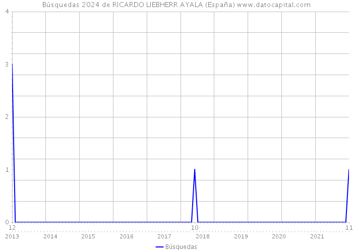 Búsquedas 2024 de RICARDO LIEBHERR AYALA (España) 