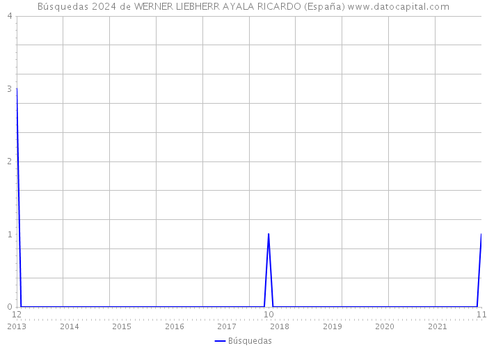 Búsquedas 2024 de WERNER LIEBHERR AYALA RICARDO (España) 