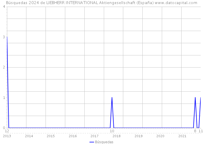 Búsquedas 2024 de LIEBHERR INTERNATIONAL Aktiengesellschaft (España) 