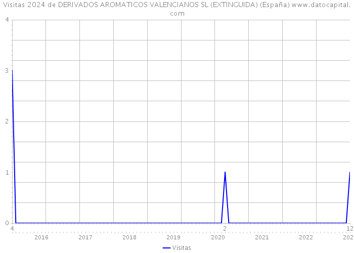 Visitas 2024 de DERIVADOS AROMATICOS VALENCIANOS SL (EXTINGUIDA) (España) 