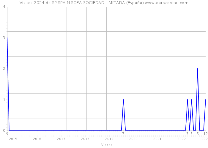 Visitas 2024 de SP SPAIN SOFA SOCIEDAD LIMITADA (España) 