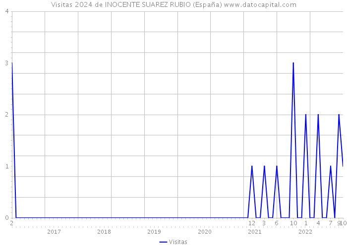 Visitas 2024 de INOCENTE SUAREZ RUBIO (España) 