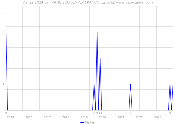 Visitas 2024 de FRANCISCO SEMPER FRANCO (España) 