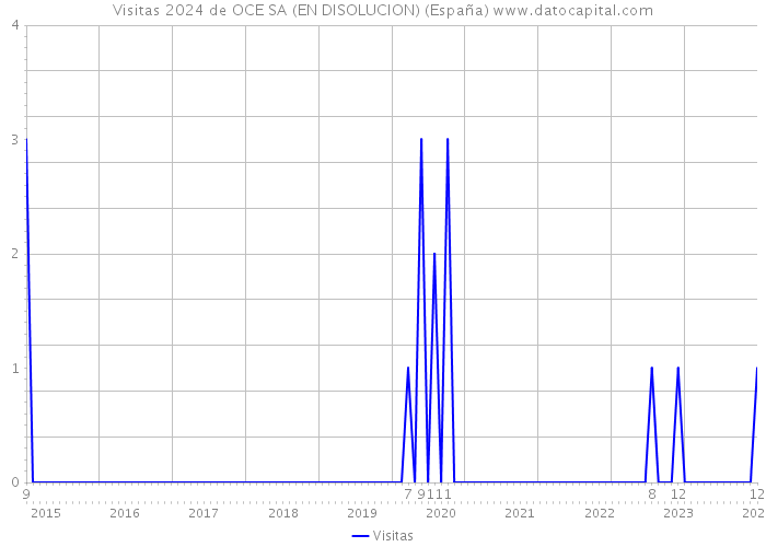Visitas 2024 de OCE SA (EN DISOLUCION) (España) 