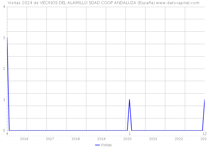Visitas 2024 de VECINOS DEL ALAMILLO SDAD COOP ANDALUZA (España) 