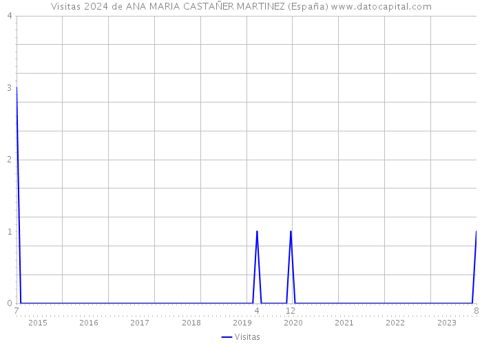Visitas 2024 de ANA MARIA CASTAÑER MARTINEZ (España) 