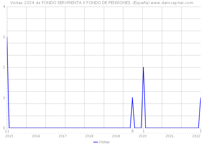 Visitas 2024 de FONDO SERVIRENTA II FONDO DE PENSIONES. (España) 