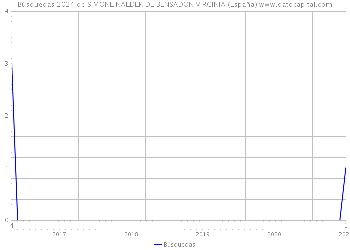 Búsquedas 2024 de SIMONE NAEDER DE BENSADON VIRGINIA (España) 