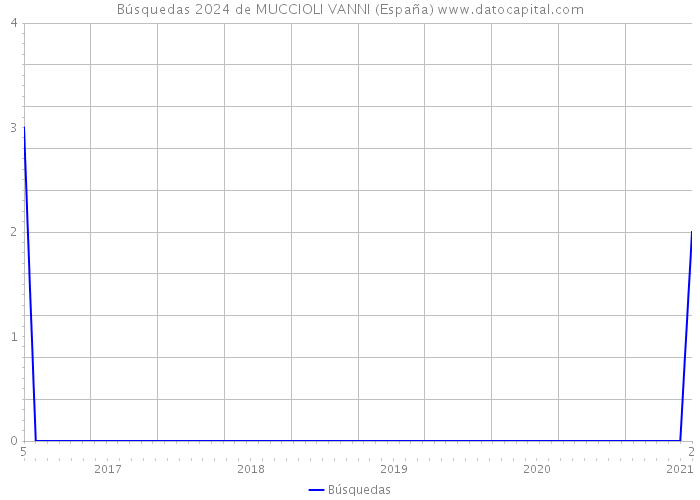 Búsquedas 2024 de MUCCIOLI VANNI (España) 
