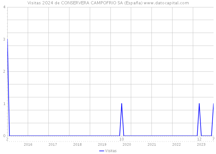 Visitas 2024 de CONSERVERA CAMPOFRIO SA (España) 