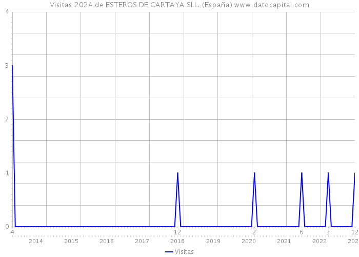 Visitas 2024 de ESTEROS DE CARTAYA SLL. (España) 