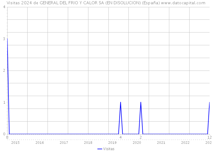 Visitas 2024 de GENERAL DEL FRIO Y CALOR SA (EN DISOLUCION) (España) 