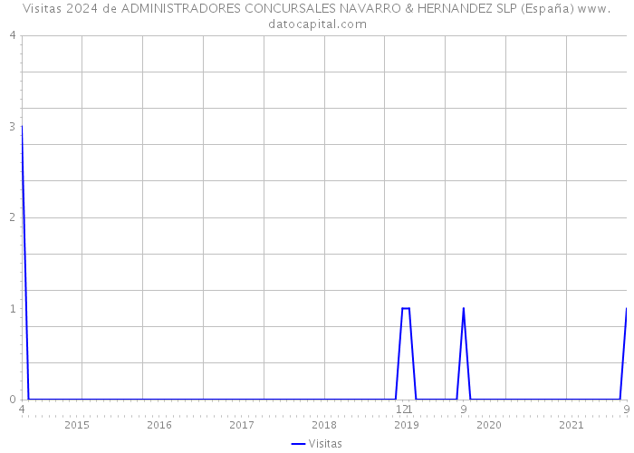 Visitas 2024 de ADMINISTRADORES CONCURSALES NAVARRO & HERNANDEZ SLP (España) 