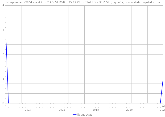 Búsquedas 2024 de AKERMAN SERVICIOS COMERCIALES 2012 SL (España) 
