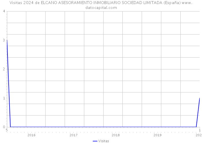 Visitas 2024 de ELCANO ASESORAMIENTO INMOBILIARIO SOCIEDAD LIMITADA (España) 