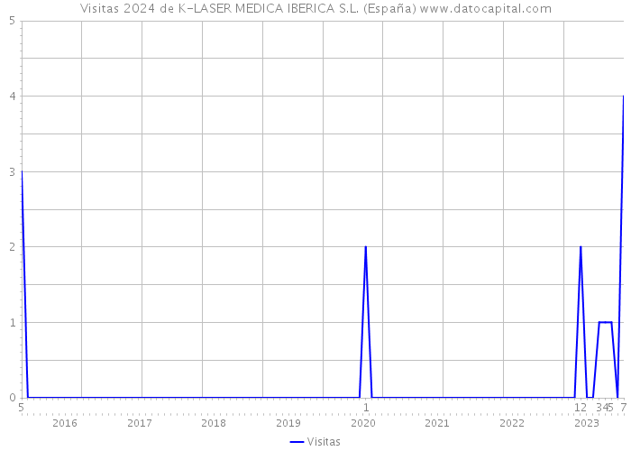 Visitas 2024 de K-LASER MEDICA IBERICA S.L. (España) 