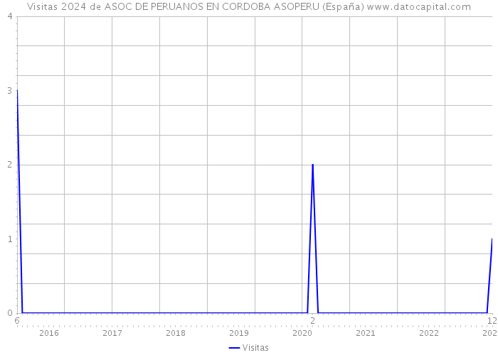 Visitas 2024 de ASOC DE PERUANOS EN CORDOBA ASOPERU (España) 
