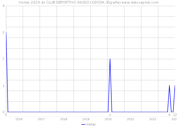 Visitas 2024 de CLUB DEPORTIVO AIKIDO LODOSA (España) 