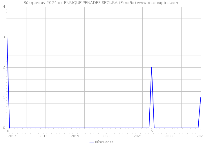 Búsquedas 2024 de ENRIQUE PENADES SEGURA (España) 