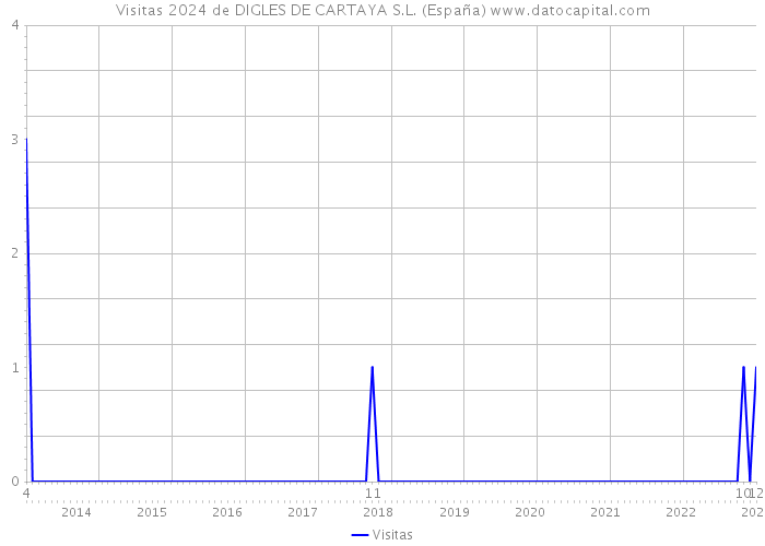 Visitas 2024 de DIGLES DE CARTAYA S.L. (España) 